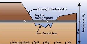 Graph showing the variation in a roadway’s load bearing capacity according to the progression of the freeze-thaw cycle.