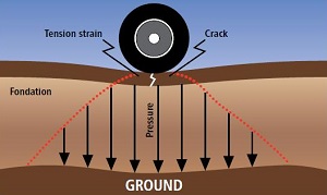 Longitudinal section of a roadway undergoing deformation caused by the passage of a loaded wheel.