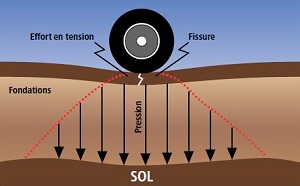 Coupe longitudinale d’une chaussée qui subit une déformation causée par le passage d’une roue chargée.