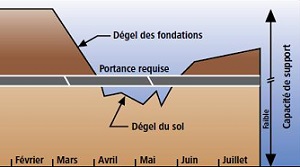 Graphique illustrant la variation de la capacité de support de la chaussée selon la progression du gel-dégel. 