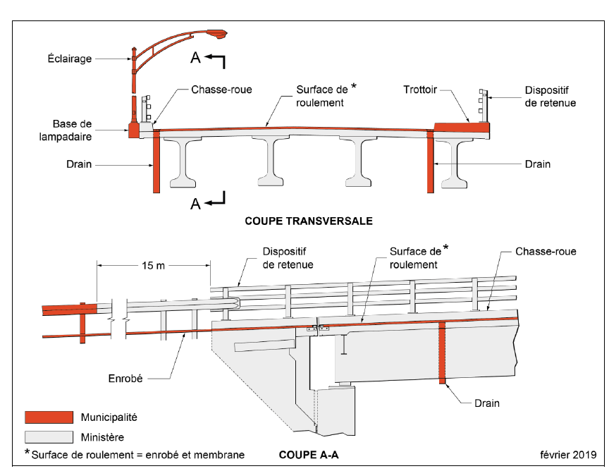 Croquis illustrant le partage des responsabilités liées aux structures du réseau routier municipal sous la gestion du Ministère