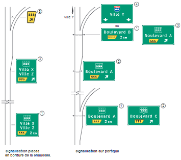 Exemple d'une séquence de panneaux de destination en bordure de chaussée ainsi que de panneaux de destination sur portiques 