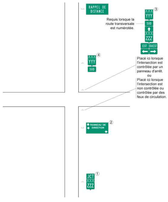 Exemple d'une séquence de panneaux de destination installés en amont d'une intersection