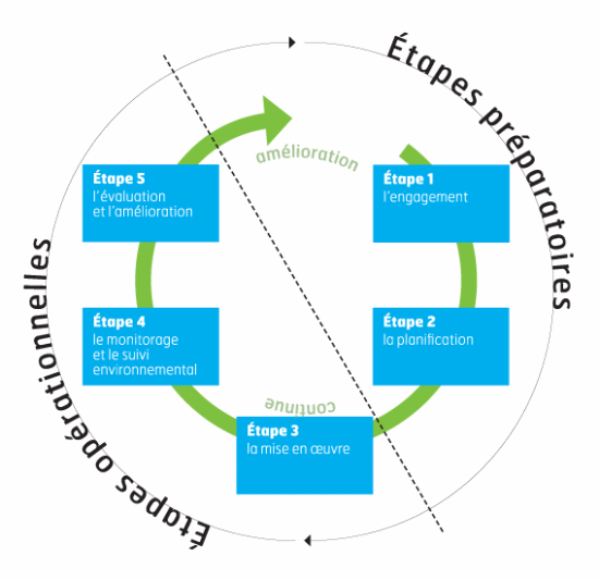 Illustration du parcours en cinq étapes: 1 engagement, planification, mise en oeuvre, monitorage et suivi environnemental et finalement évaluation et amélioration.